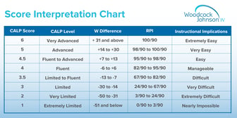 cognitive-academic-language-proficiency-the-wj-iv